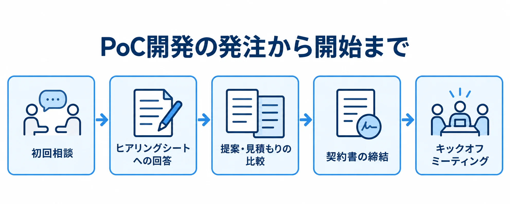 PoC開発の発注プロセス 初回相談からヒアリングシートへの回答、提案・見積もりの比較、契約書の締結、キックオフミーティングへ進むPoC開発の発注フロー。