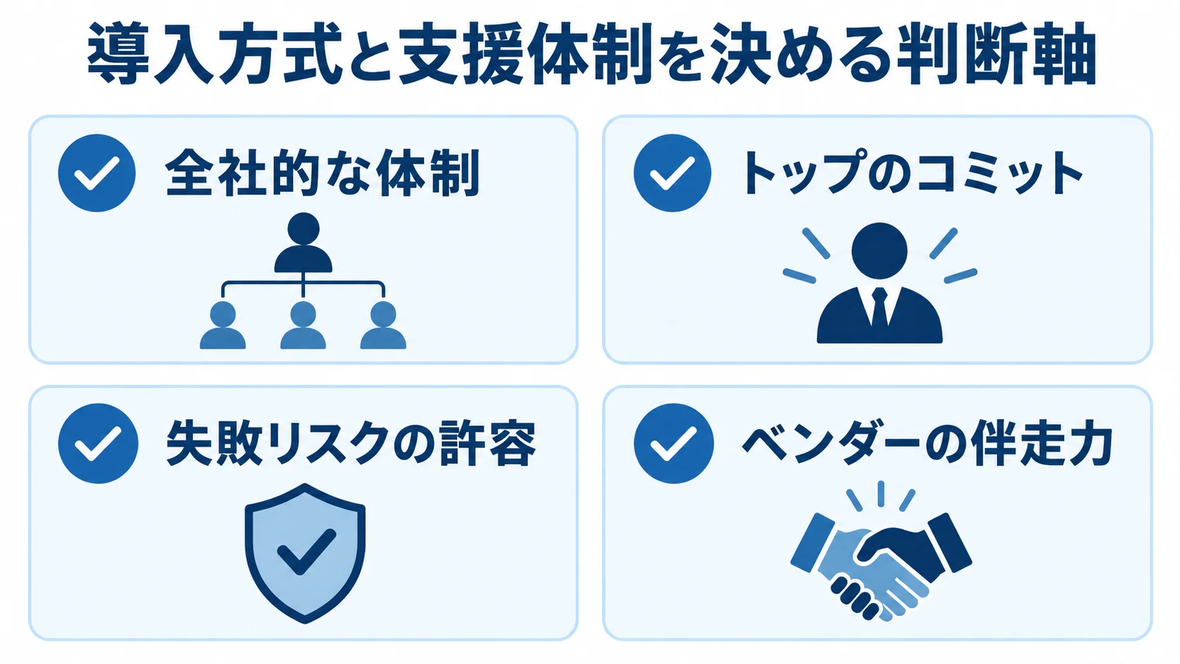 導入時期と体制を判断する確認項目の図 一括導入やスモールスタートの判断に関わる全社体制、トップのコミット、リスク許容度、ベンダーの伴走力を並べた図。