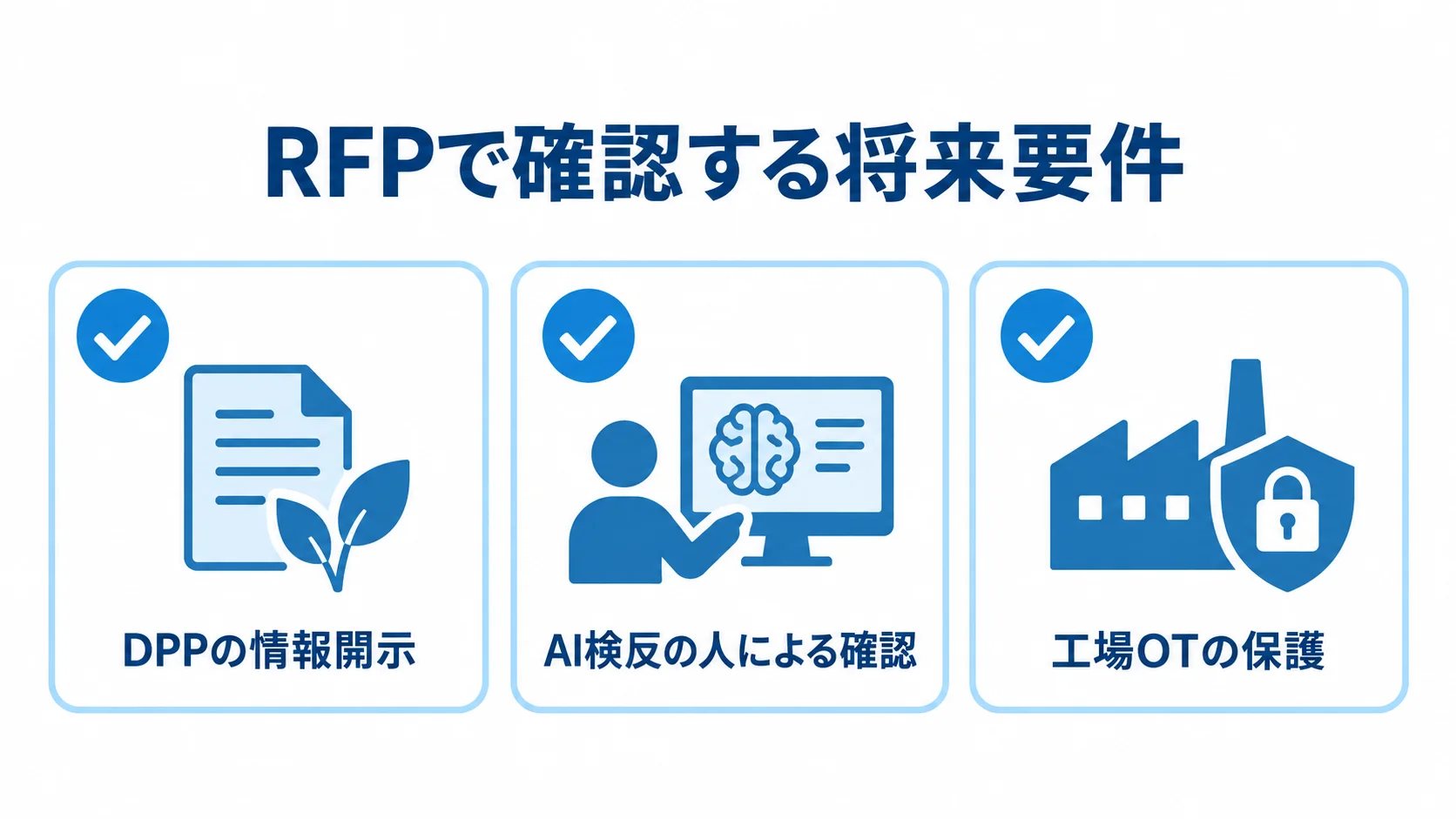 RFPで確認する3つの将来要件 DPPの情報開示、AI検反の人による確認、工場OTの保護を確認項目として並べた図解
