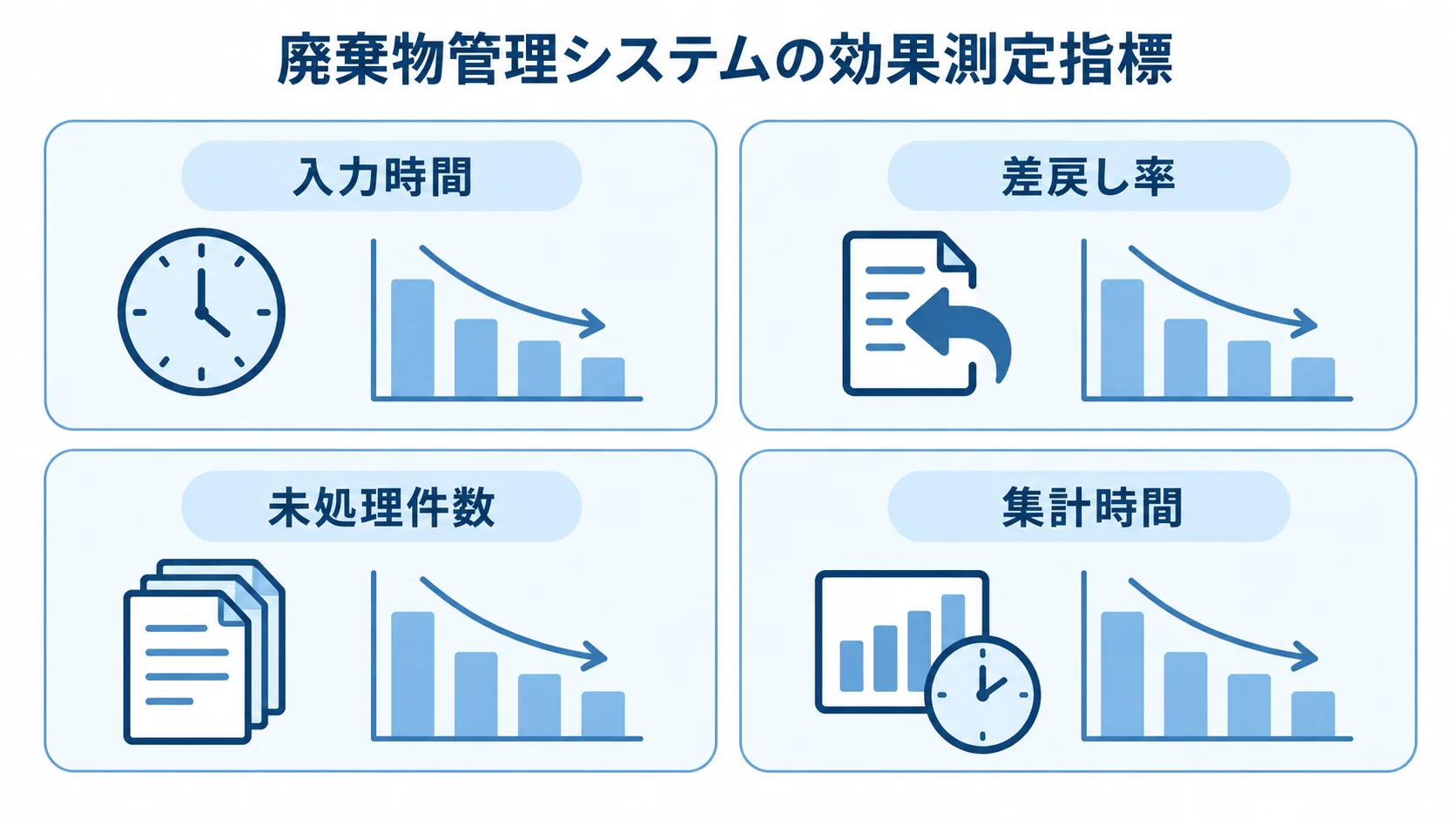 見積もり比較に使う廃棄物管理システムの効果測定指標 廃棄物管理システムの効果測定指標として、入力時間、差戻し率、未処理件数、集計時間を4つのパネルで示した図。