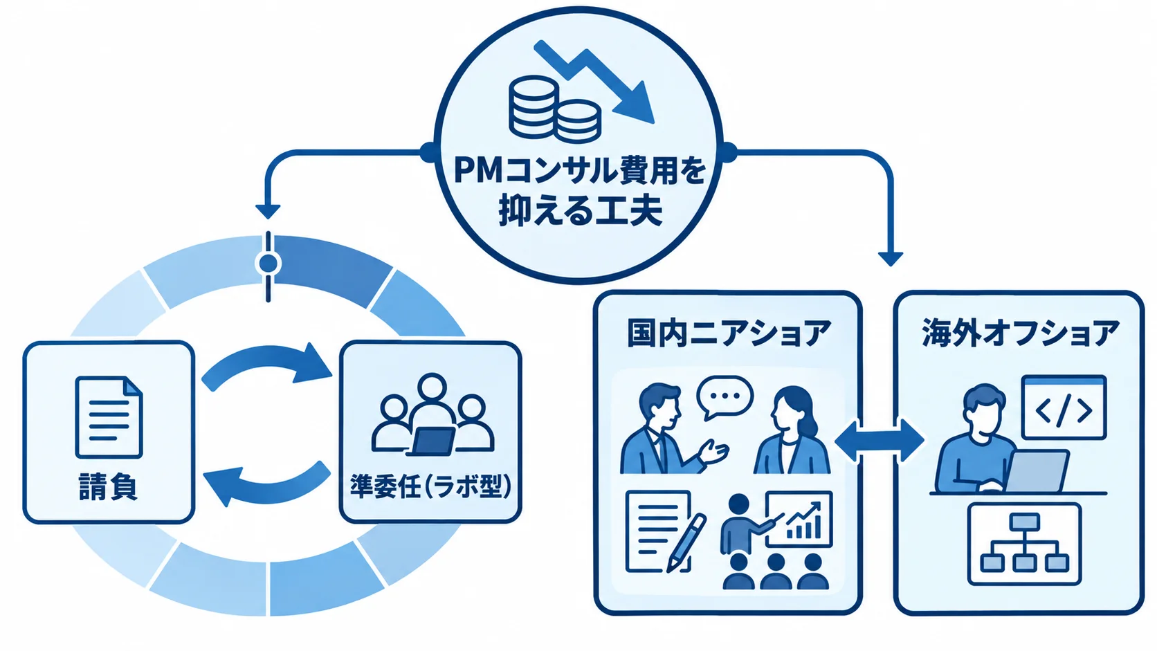 PMコンサル費用を抑える契約形態と拠点の組み合わせ図。 請負と準委任の切り替え、および国内ニアショアと海外オフショアの役割分担を示す図。