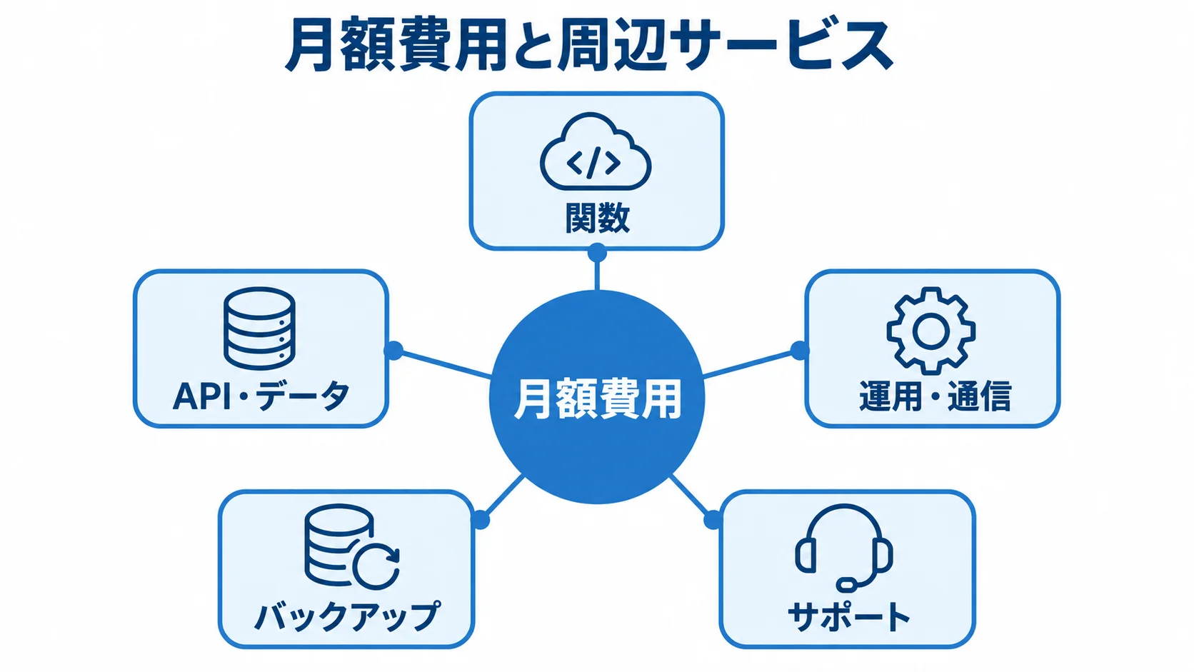 中央の月額費用から関数、API・データ、運用・通信、バックアップ、サポートへ広がる構成図。