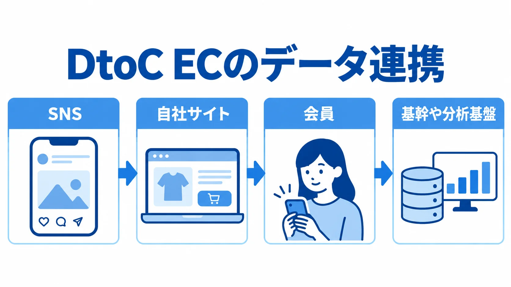 DtoC ECの外部連携とデータの流れ SNSから自社サイトの会員化を経て、基幹や分析基盤へつながる流れの図解。