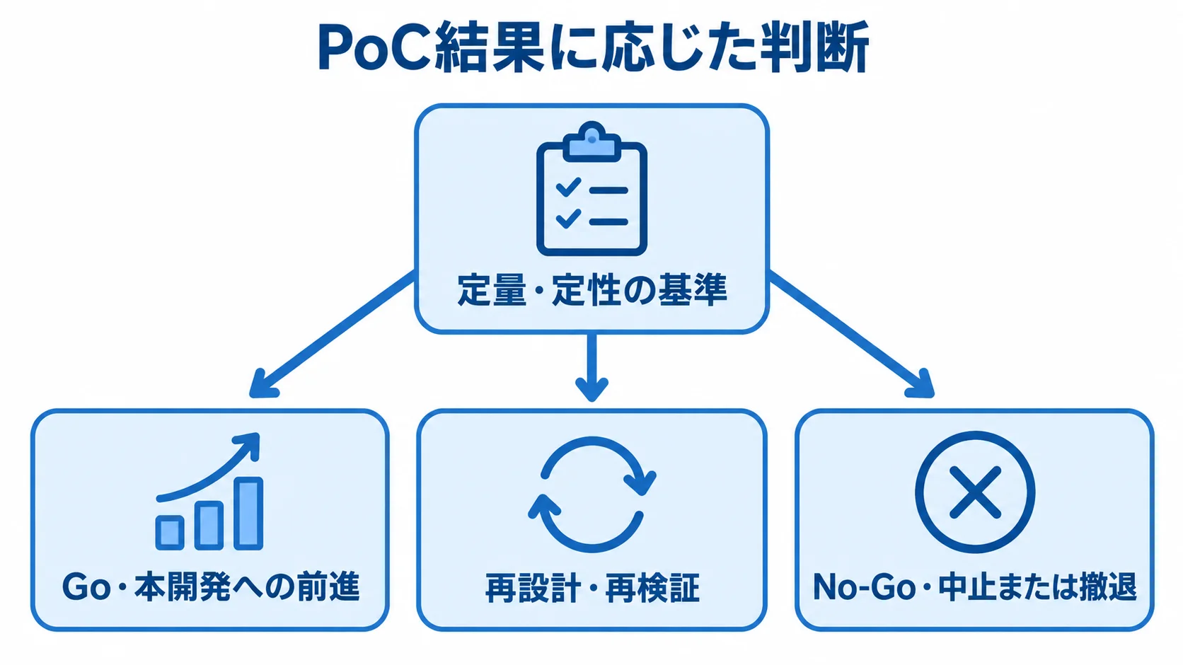 定量・定性の基準をもとに、Go・再設計・No-Goへ分かれるPoCの判断フロー。