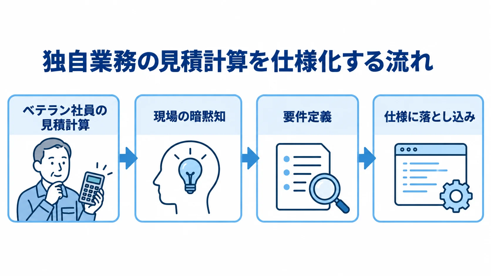 独自業務の見積計算を仕様に落とし込む流れ ベテラン社員の見積計算から現場の暗黙知を整理し、要件定義を経て仕様に落とし込む流れの図。