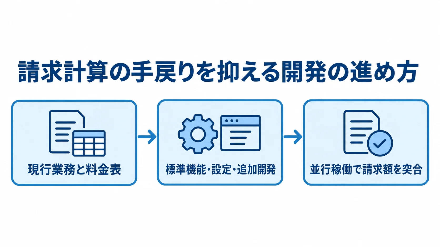 現行業務と料金表の棚卸し、標準機能・設定・追加開発の切り分け、並行稼働での請求額突合を矢印で結んだ3段階の流れ図
