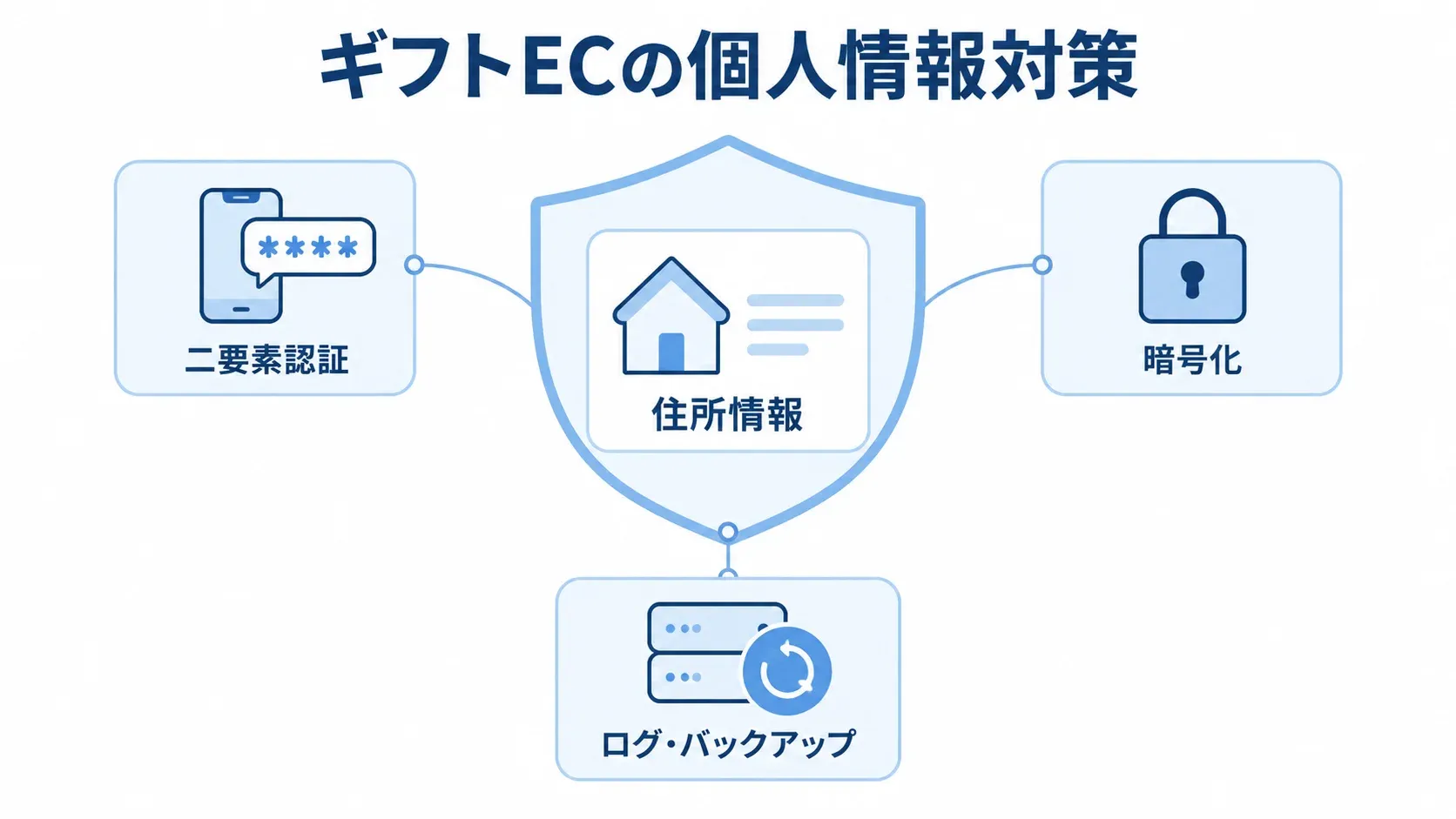 ギフトECで確認する個人情報対策 住所情報を二要素認証、暗号化、ログ・バックアップで保護する図