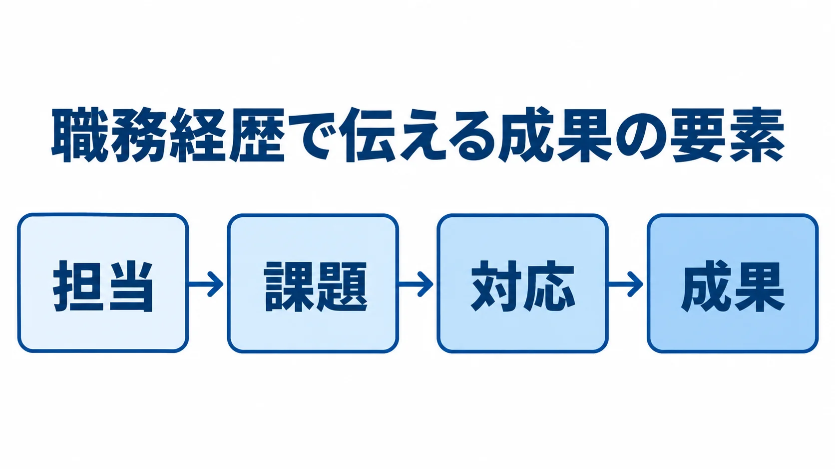 職務経歴で伝える成果の整理 担当、課題、対応、成果の順に職務経歴の要素をつないだ図。