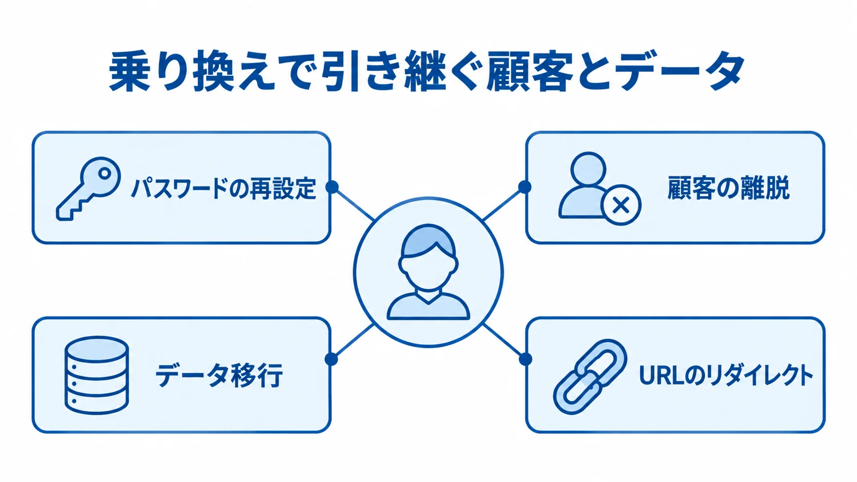 ネットショップ乗り換え時の顧客とデータの引き継ぎ 顧客とデータを中心に、パスワードの再設定、顧客の離脱、データ移行、URLのリダイレクトを周囲に配置した図。