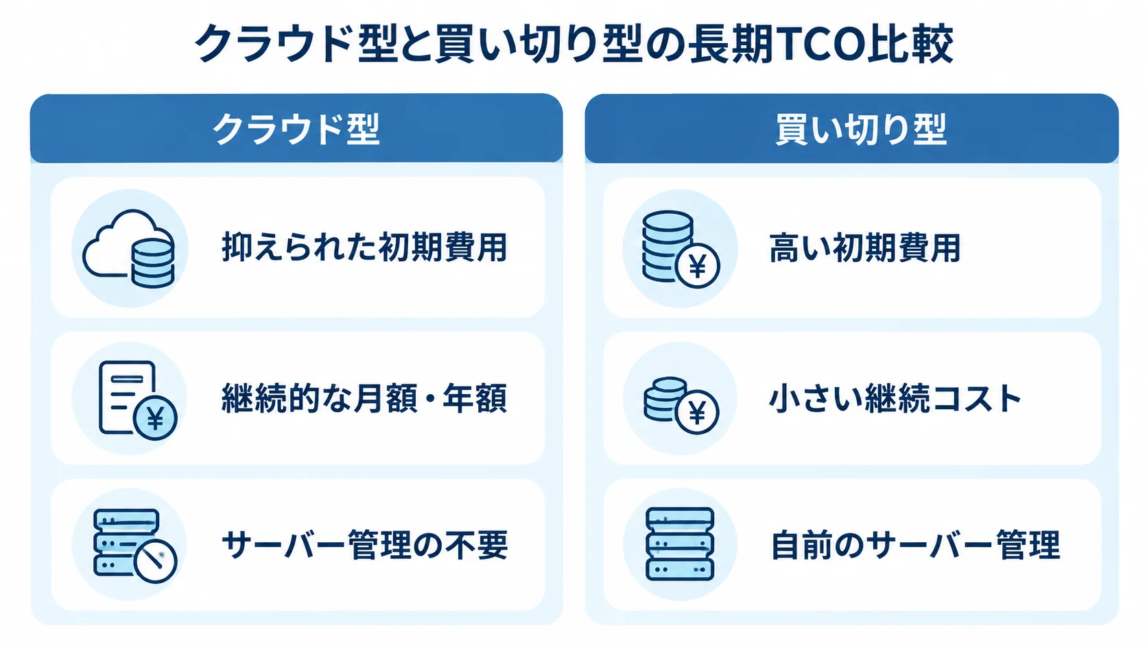 クラウド型と買い切り型の初期費用・継続コスト・サーバー管理の比較図 クラウド型と買い切り型を、初期費用、継続コスト、サーバー管理の3観点で比較した図。