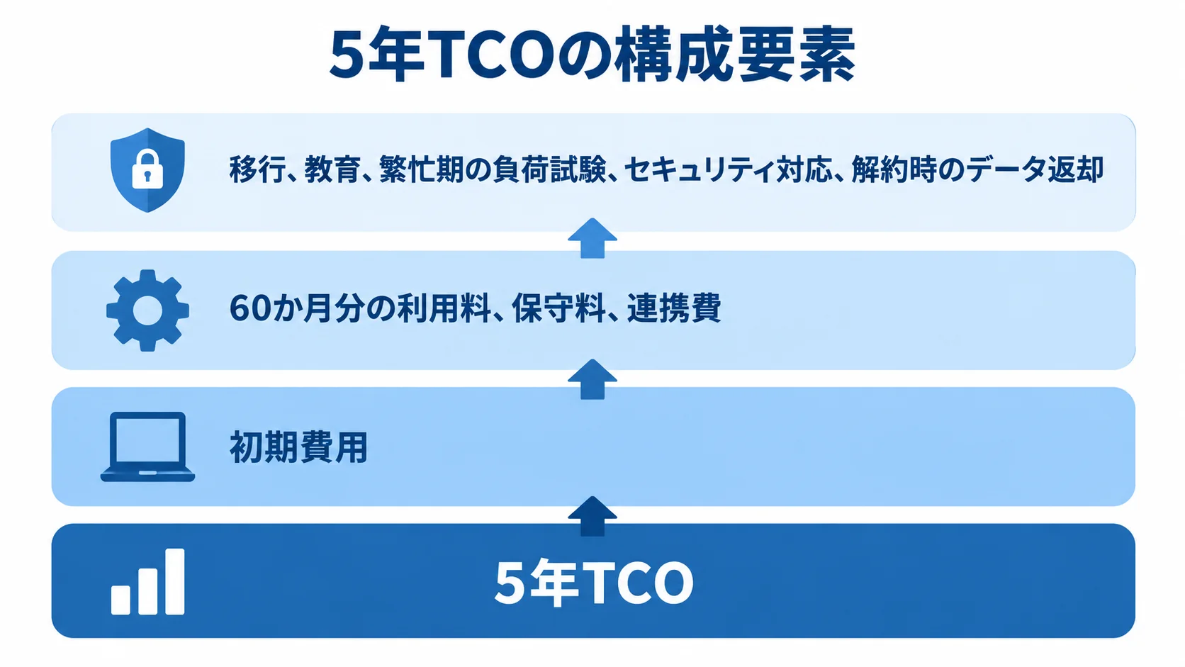 初期費用と60か月分の利用料・保守料・連携費、移行や教育などを積み上げて5年TCOにする図解。