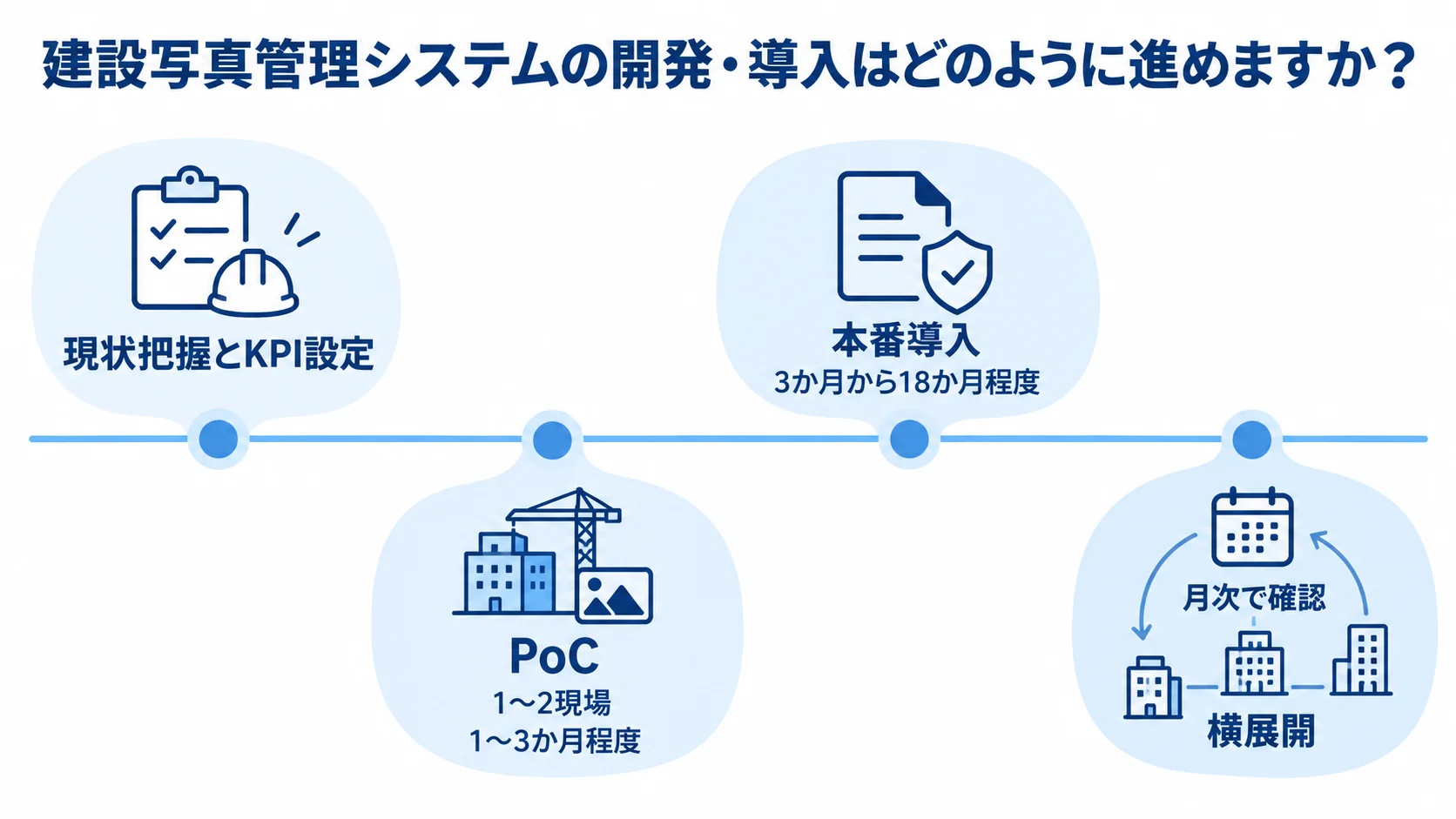 建設写真管理システムの導入手順 現状把握とKPI設定、1〜2現場でのPoC、本番導入、月次確認と横展開を時系列に並べた図。