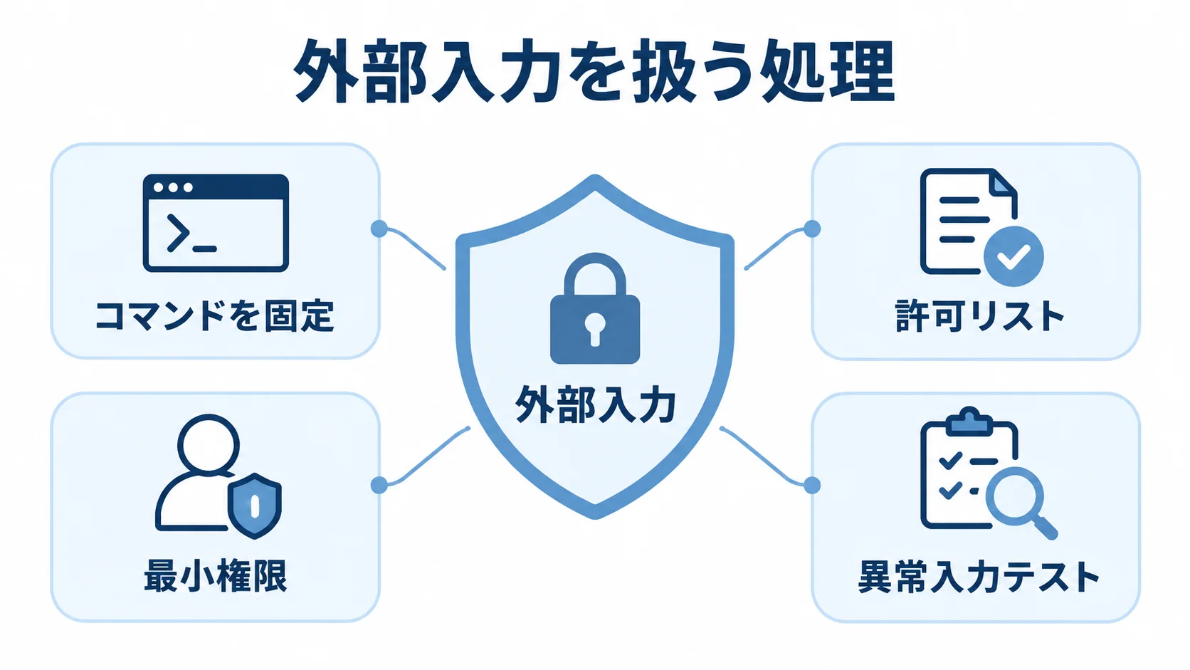 Shell Scriptの外部入力対策 外部入力を扱う処理の周囲に、コマンド固定、許可リスト、最小権限、異常入力テストを配置した図。
