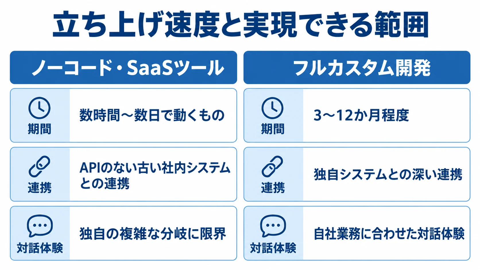 ノーコード・SaaSとフルカスタム開発の比較 ノーコード・SaaSとフルカスタム開発を、期間、連携、対話体験の観点で左右に比較した図。