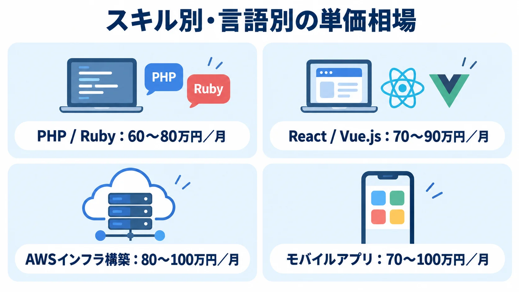 スキル別・言語別の月額単価例 PHP / Ruby、React / Vue.js、AWSインフラ構築、モバイルアプリの月額単価例を4枚のパネルで示す図。