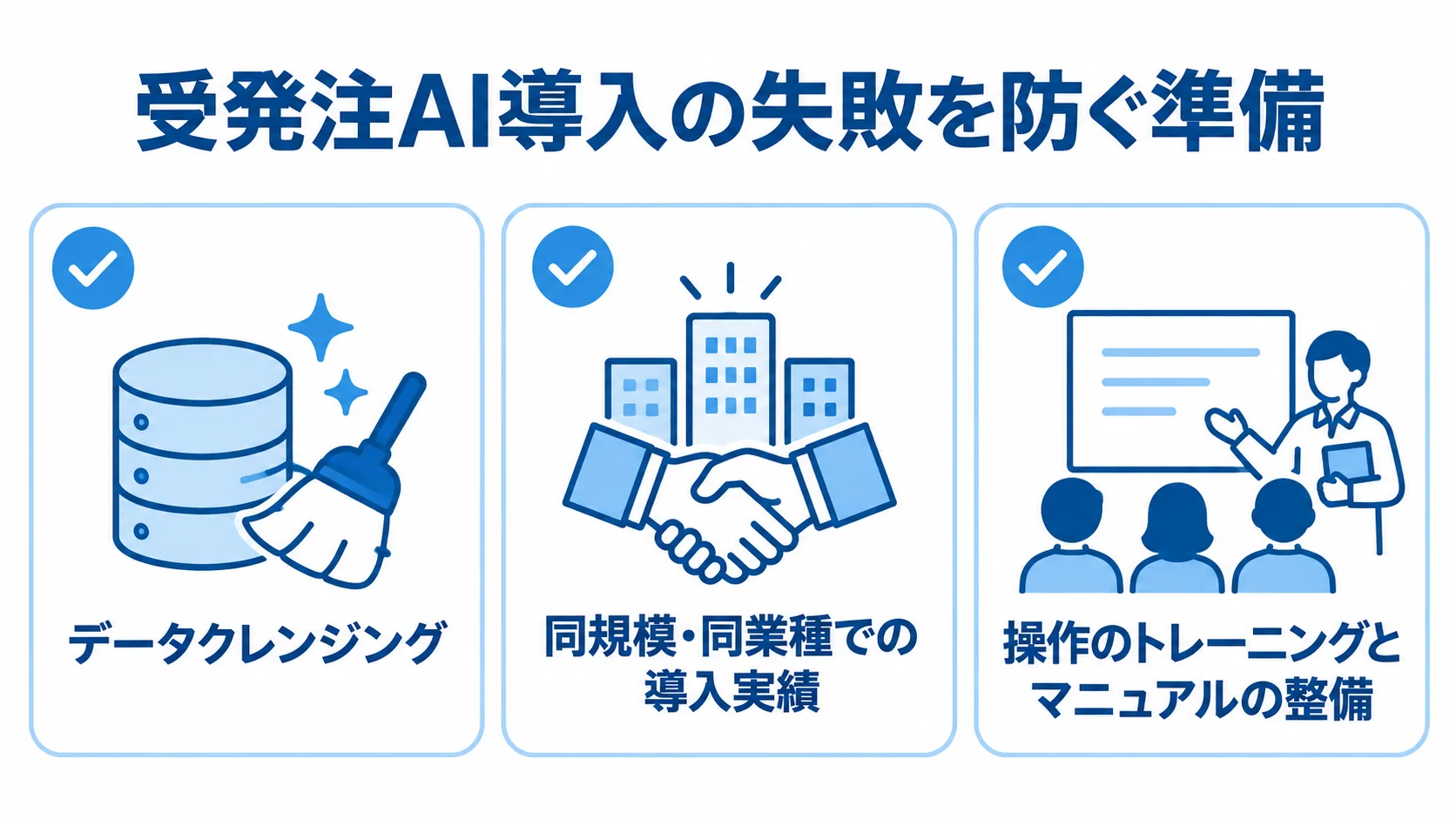 受発注AI導入で失敗を防ぐための準備項目 データクレンジング、同規模・同業種での導入実績の確認、操作トレーニングとマニュアル整備を示すチェックリスト図