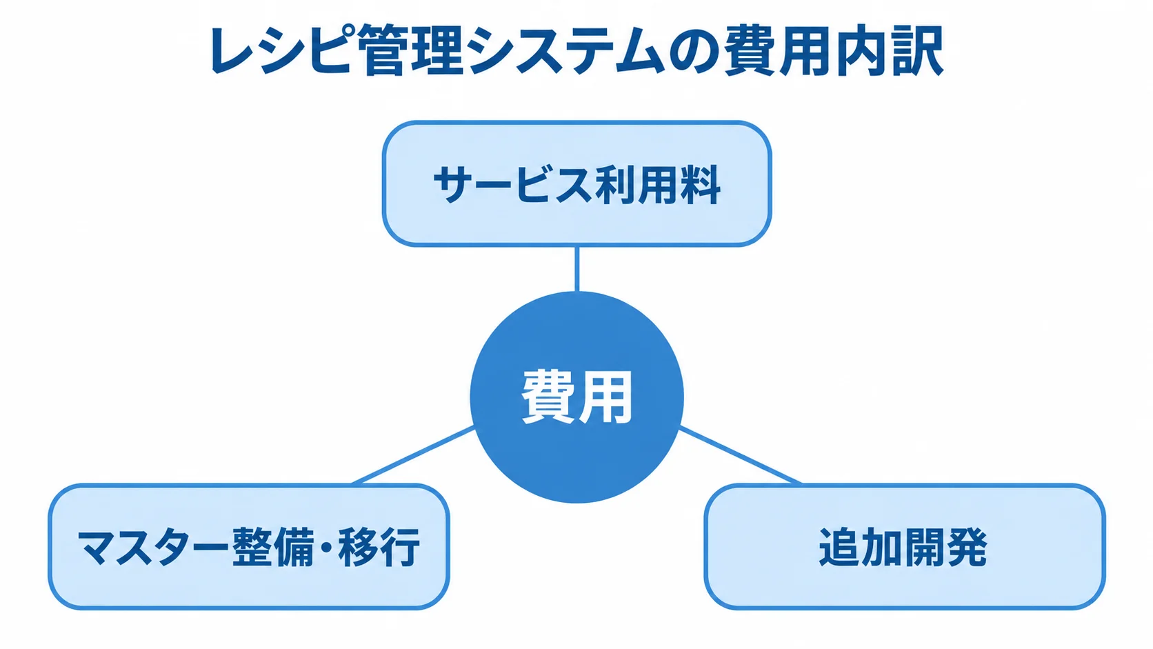 導入費用を構成する3項目の図解 費用を中央に置き、サービス利用料、マスター整備・移行、追加開発へつないだ図解。