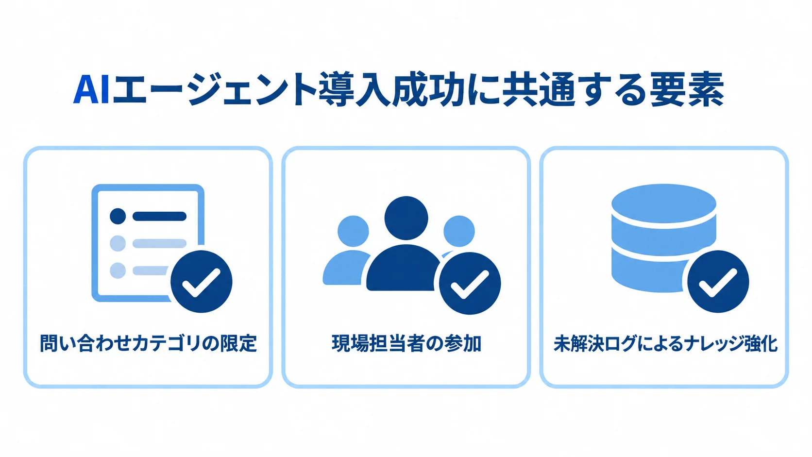AIエージェント導入の成功パターン 問い合わせカテゴリの限定、現場担当者の参加、未解決ログによるナレッジ強化を並べた導入成功パターンの図。