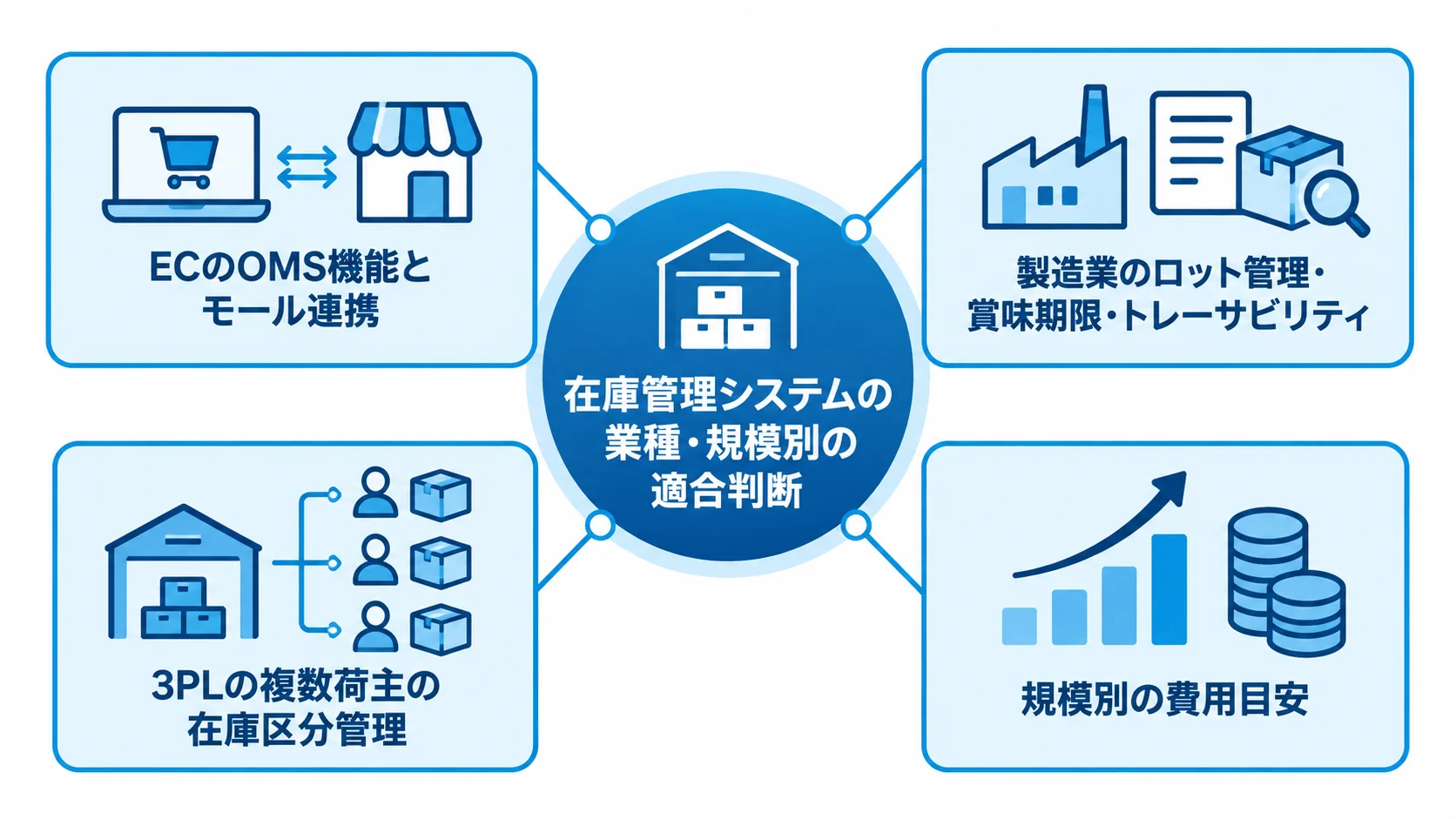 業種・規模別に見る在庫管理システムの適合判断 在庫管理システムの適合判断を中心に、EC、製造業、3PL、規模別の費用目安を示した図解。