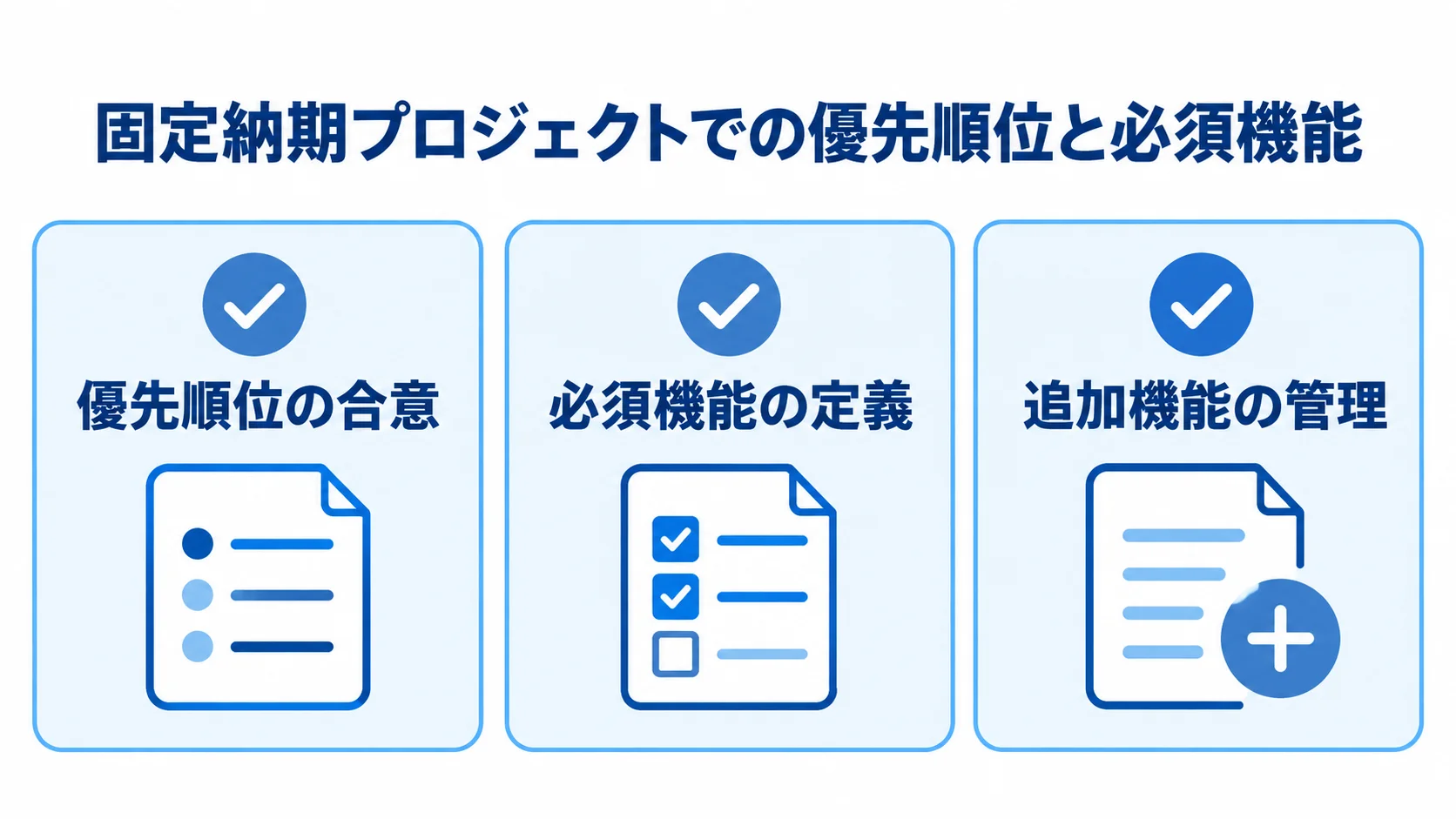 固定納期での機能範囲の決め方を示すチェックリスト図 固定納期での進め方として、優先順位の合意、必須機能の定義、追加機能の管理を並べたチェックリスト図。
