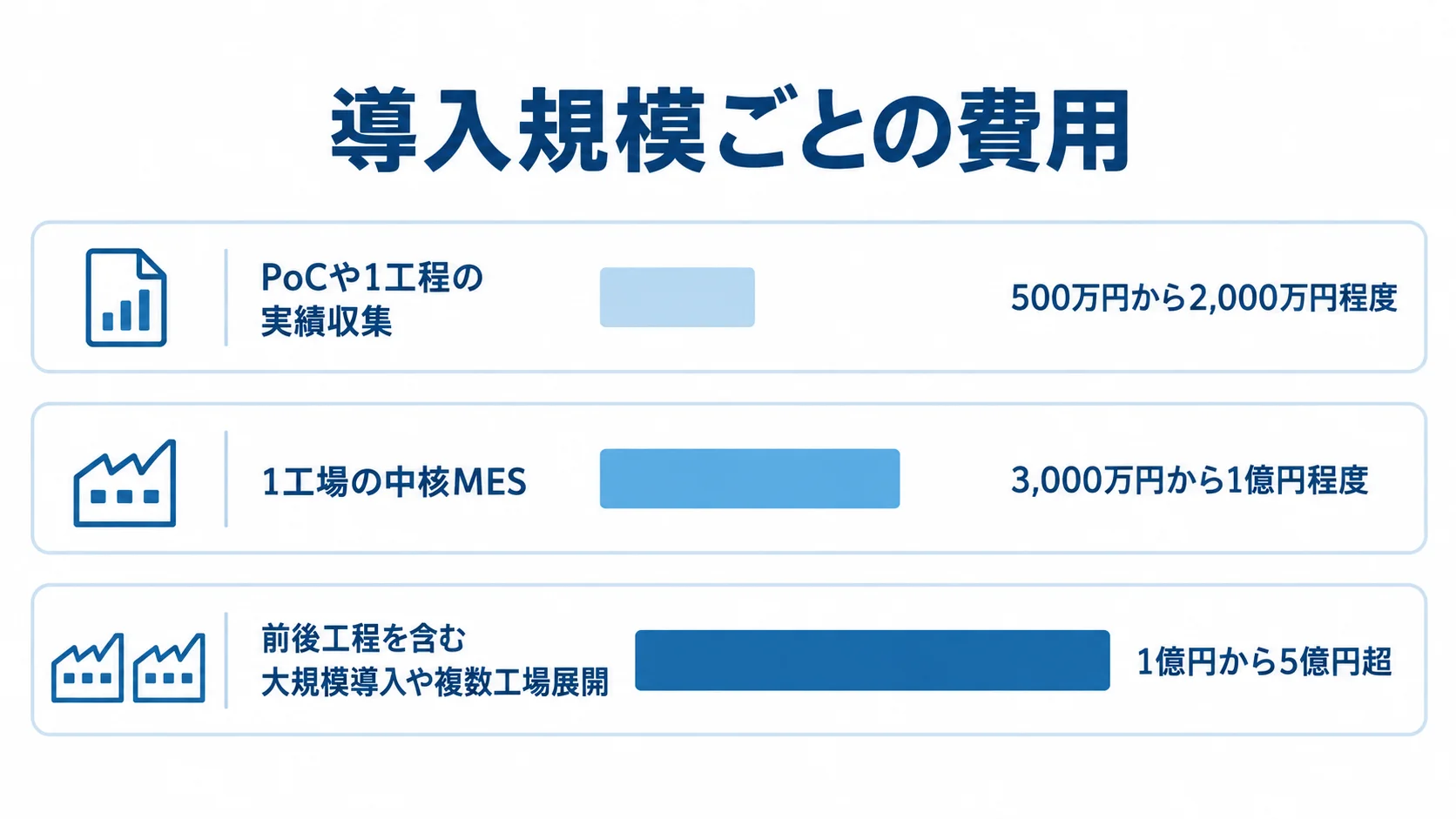 導入規模ごとの半導体向けMES初期費用の目安 PoCや1工程、1工場の中核MES、大規模導入の初期費用推定レンジを横棒で比較した図。