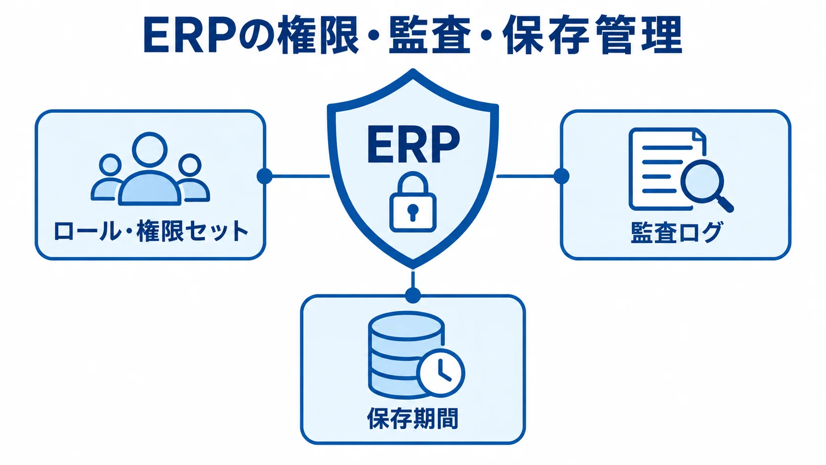 ERPを中央に置き、ロール・権限セット、監査ログ、保存期間で囲んだ図解。