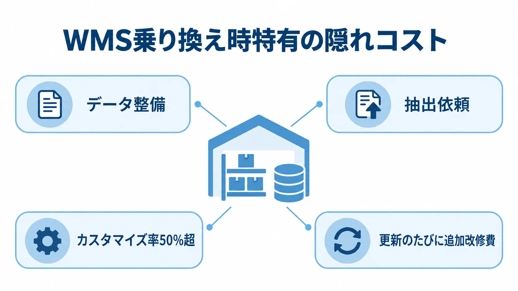 WMS乗り換え時特有の隠れコストとして、データ整備、抽出依頼、カスタマイズ、更新時の追加改修費を示した図。