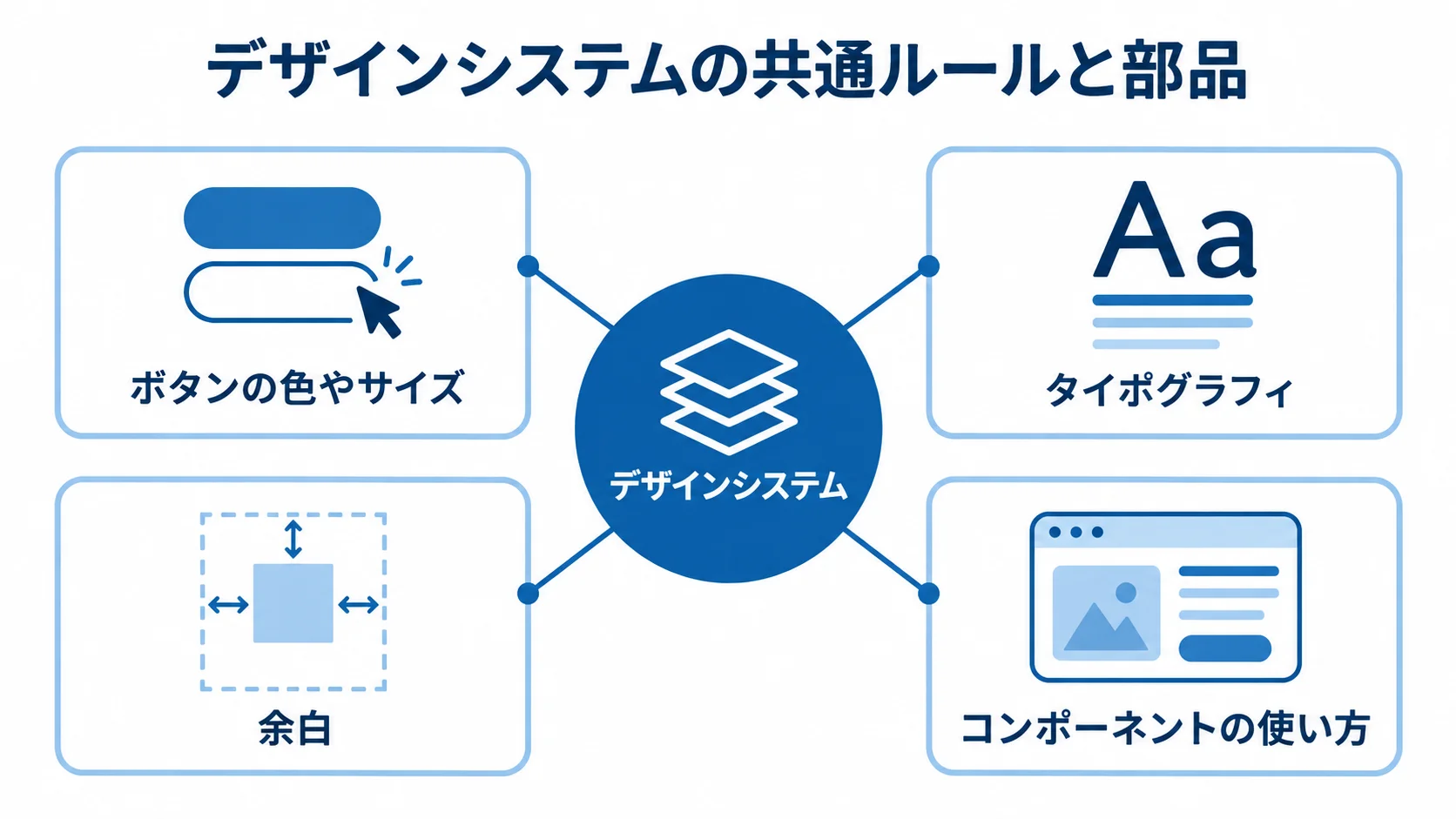 デザインシステムで共通化するルールと部品を示す図。 デザインシステムを中心に、ボタンの色やサイズ、タイポグラフィ、余白、コンポーネントの使い方がつながる図。