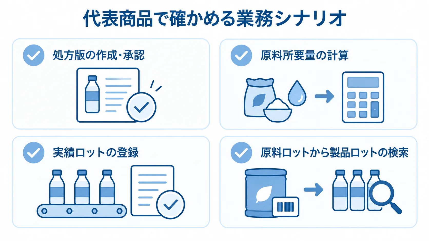 代表商品を使った評価シナリオとして、処方版の承認、原料所要量の計算、実績ロットの登録、製品ロットの検索を並べた図。