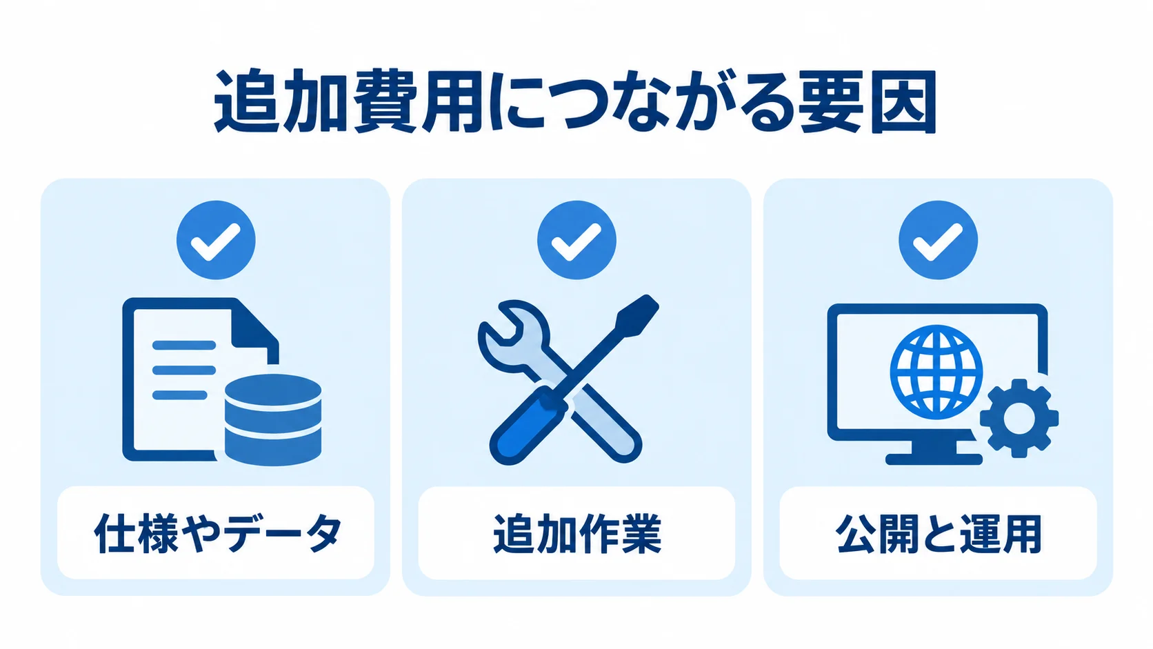 契約前に確認する追加費用につながる要因を3項目で示す図。 仕様やデータ、追加作業、公開と運用に分けた追加費用の確認項目。