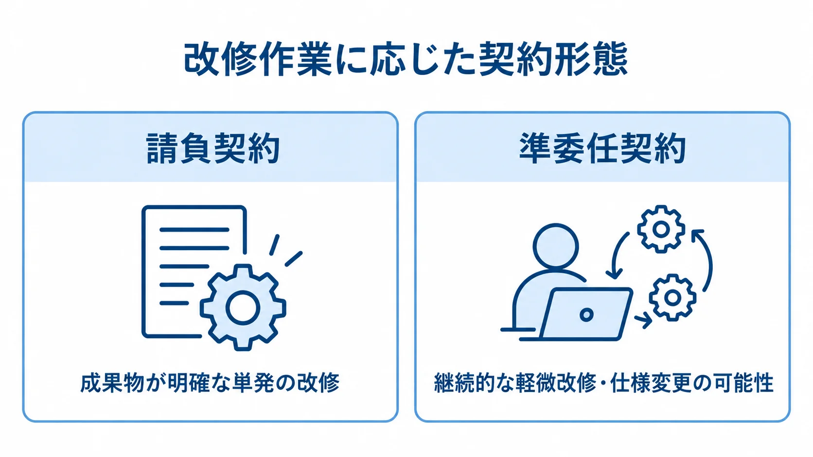 請負契約と準委任契約の適用場面を比べる図解 成果物が明確な単発改修に向く請負契約と、継続的な軽微改修や仕様変更の可能性がある作業に向く準委任契約の比較図。