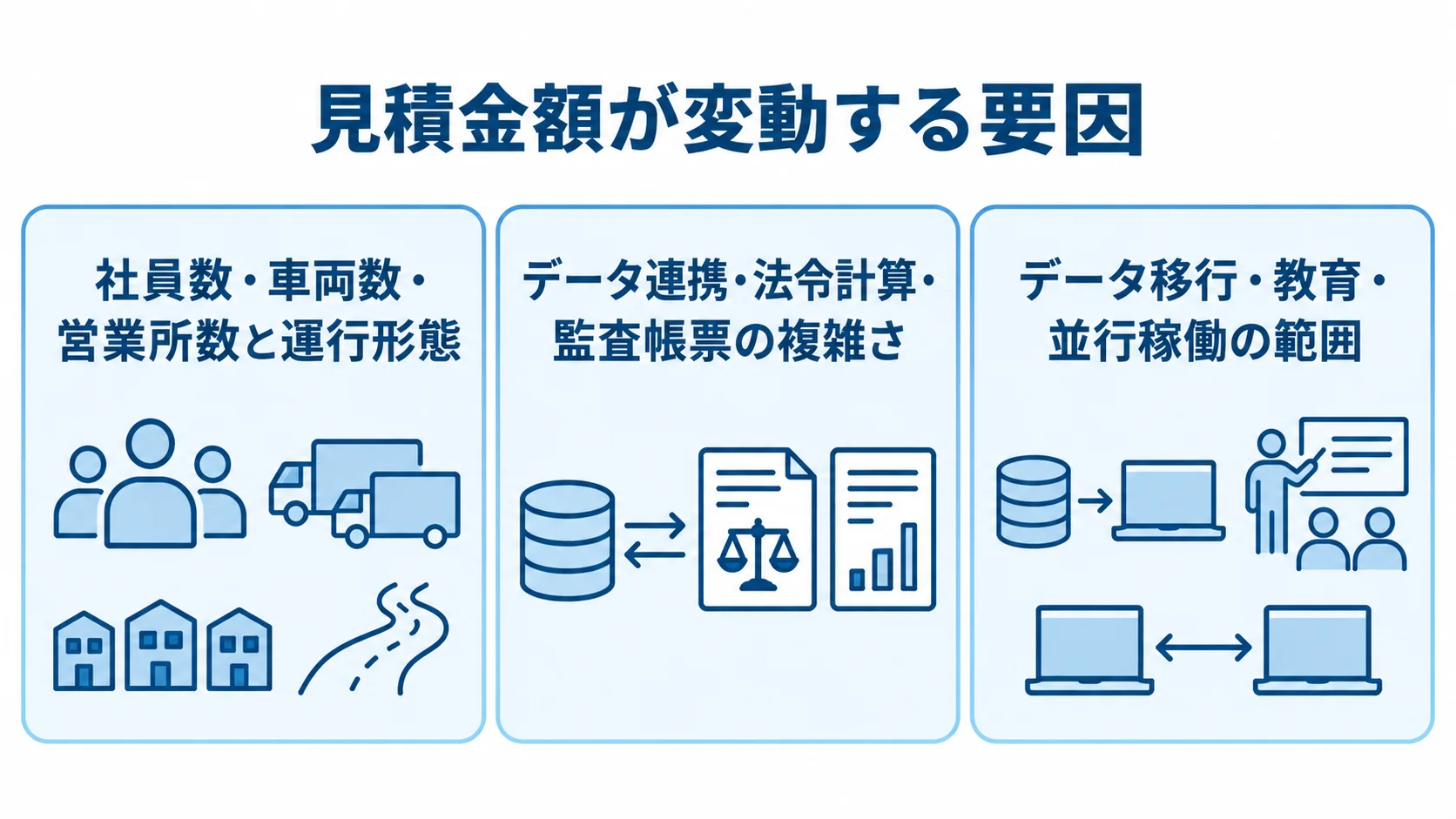 見積金額を左右する3つの視点 規模と運行形態、連携と監査、移行と教育の3視点を並べたパネル図。