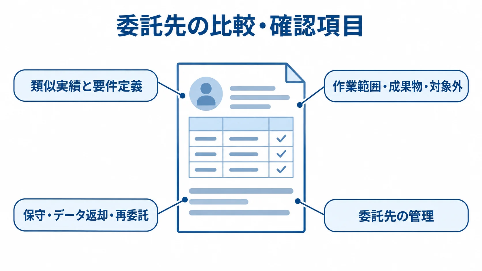 委託先を比較するときの4つの確認項目 委託先の比較観点を、実績、見積範囲、公開後の保守、委託先の管理に分けたチェックリスト。