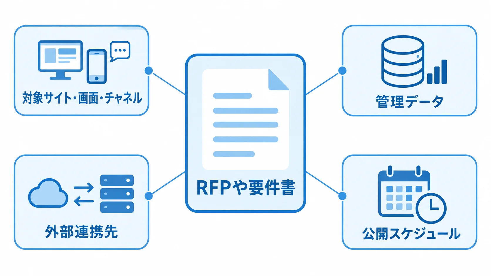 見積もり条件をそろえるRFPや要件書 RFPや要件書を中央に置き、対象サイト・画面・チャネル、管理データ、外部連携先、公開スケジュールを注釈した図