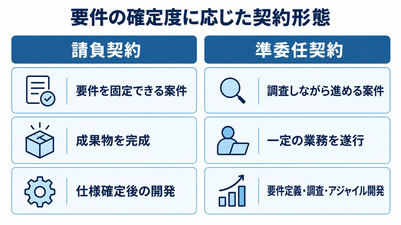 ECサイト開発の請負契約と準委任契約の比較 請負契約と準委任契約を、要件の確定度、進め方、適した作業段階で左右比較した図。