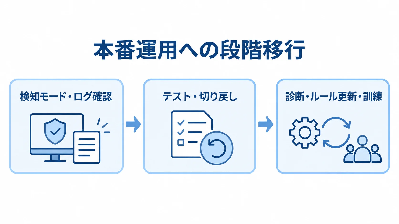 検知モードから継続運用への移行 検知モードでのログ確認からテスト・切り戻し、診断・ルール更新・訓練へ進む流れ図