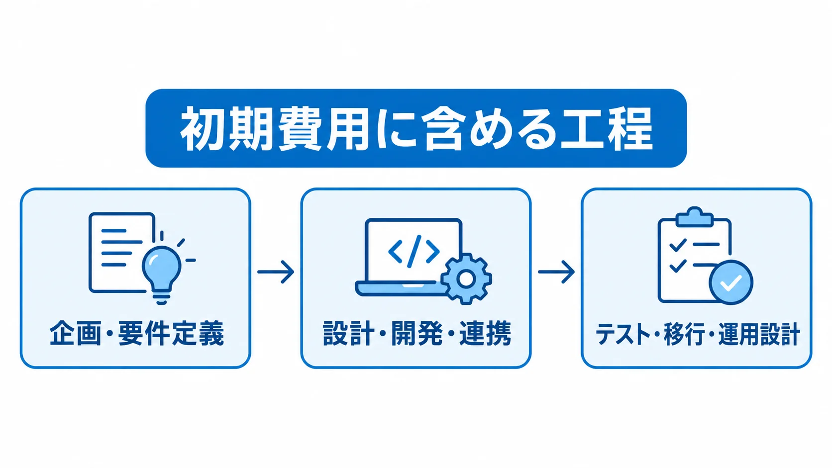 初期費用を構成する3つの開発工程 企画・要件定義、設計・開発・連携、テスト・移行・運用設計の3工程を順につないだ図。