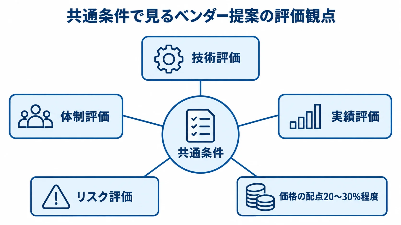 共通条件を中心に、技術評価、体制評価、実績評価、リスク評価、価格の配点を周囲に示したベンダー提案の評価図。価格の配点は20〜30%程度。