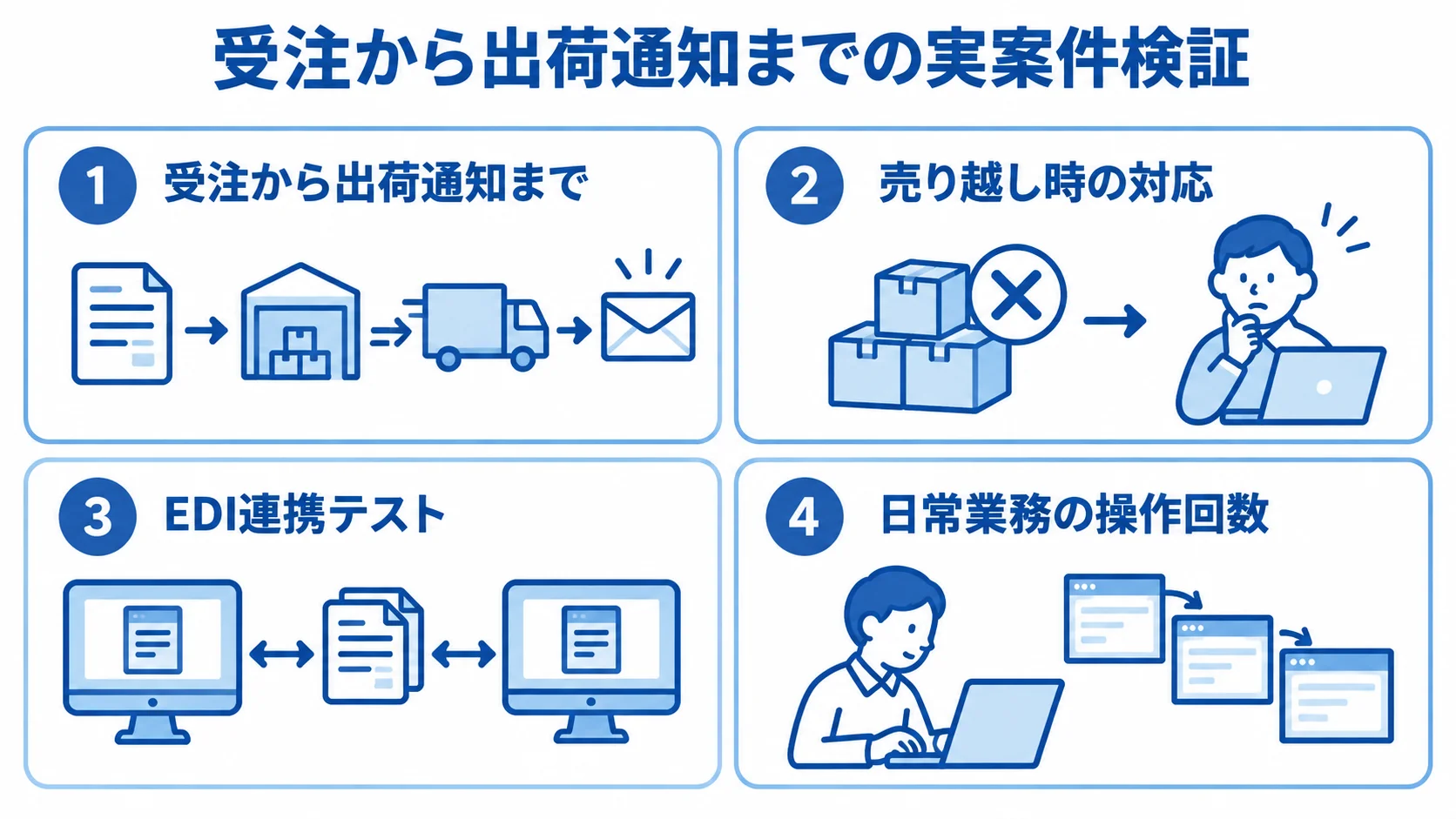 OMSのデモやPoCで試す4つの実案件検証項目 実案件で確認する受注から出荷通知までの処理、売り越し時の対応、EDI連携テスト、操作回数を示した図。