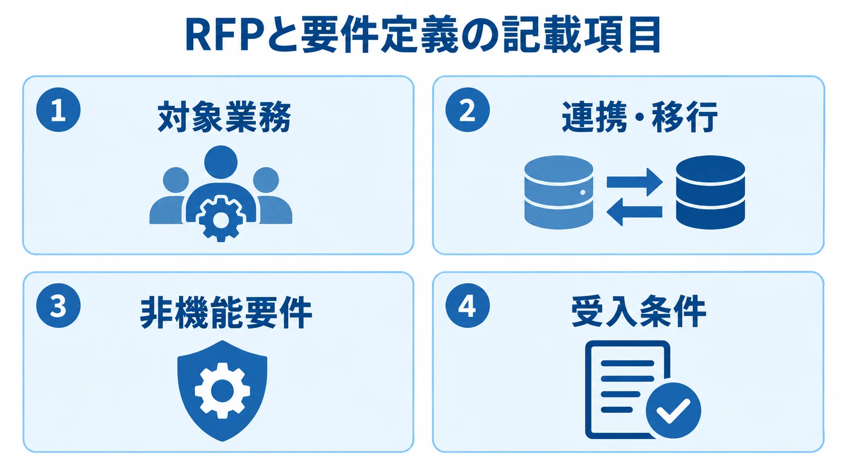 RFPと要件定義の記載項目を示す図 RFPと要件定義の記載項目を対象業務、連携・移行、非機能要件、受入条件の4パネルで示す図。