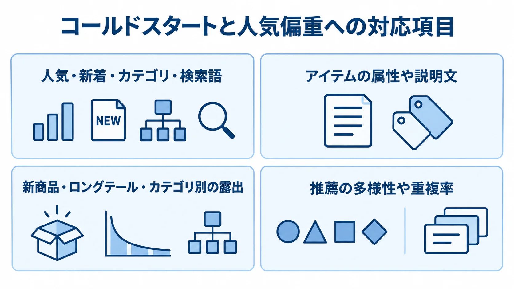 コールドスタート対策と人気偏重の確認項目を整理した図。 コールドスタート時の候補補完と、人気偏重を把握する露出・多様性の確認項目を示す図。