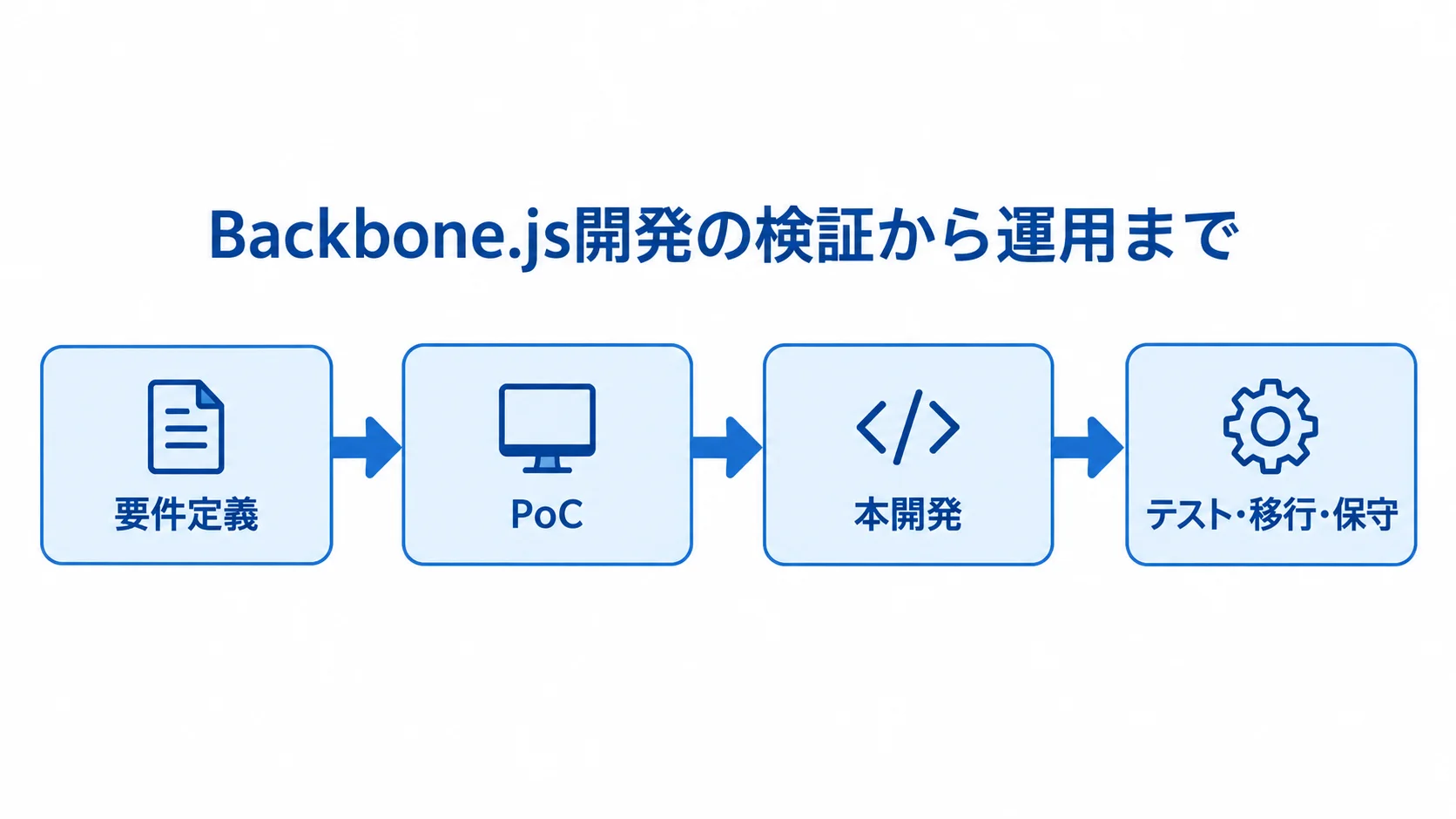 Backbone.js開発の工程を示すフロー図 要件定義からPoC、本開発、テスト・移行・保守へ進む開発の流れを示した図。