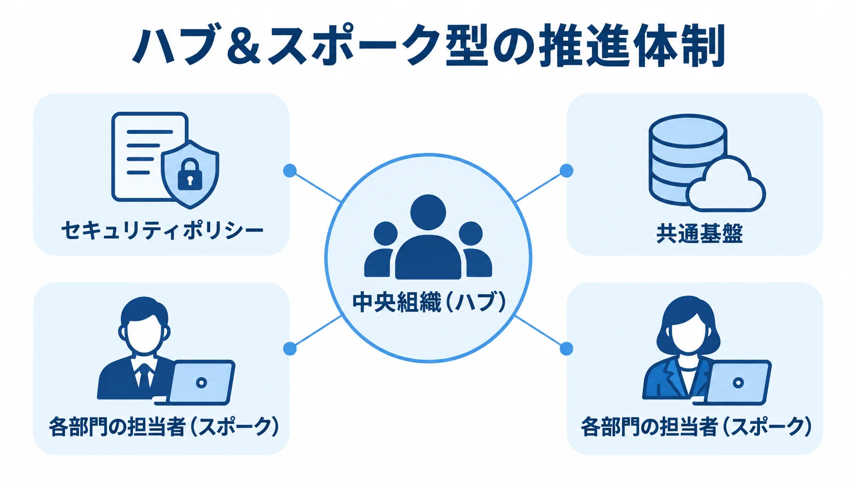 中央組織と各部門で進めるハブ&スポーク型の推進体制 中央組織(ハブ)を中心に、セキュリティポリシー、共通基盤、各部門の担当者(スポーク)が結び付く組織図。