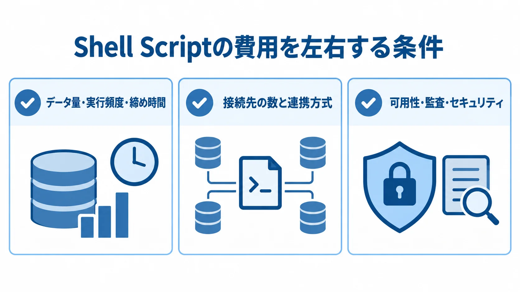 Shell Scriptの費用を左右する3つの条件を整理したチェックカード Shell Scriptの見積もり条件として、処理量と時間、接続先と連携方式、可用性・監査・セキュリティを3枚のカードで整理した図。