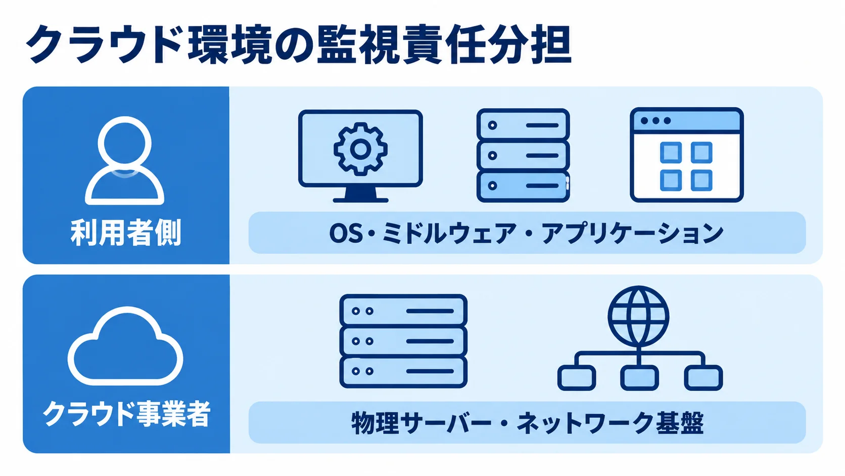 クラウド事業者と利用者側の監視責任の分界 クラウド事業者が担う物理サーバーとネットワーク基盤、その上のOS・ミドルウェア・アプリケーションを担う利用者側を上下の層で示した図。