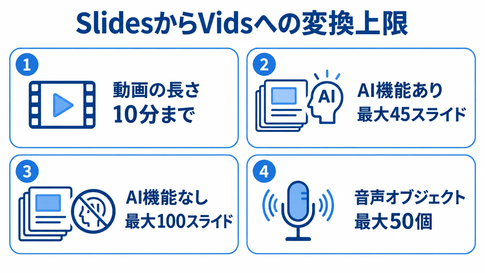 Vids変換時の動画時間・スライド数・音声数の上限 SlidesからVidsへの変換で、動画10分、AI機能あり45スライド、AI機能なし100スライド、音声オブジェクト50個の上限を4つのパネルで示した図。
