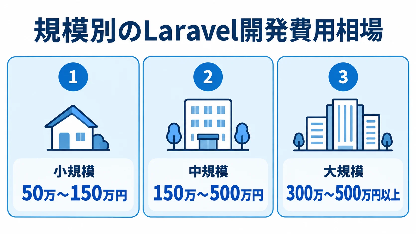 小規模、中規模、大規模のLaravel開発について、各費用相場を並べた図解。