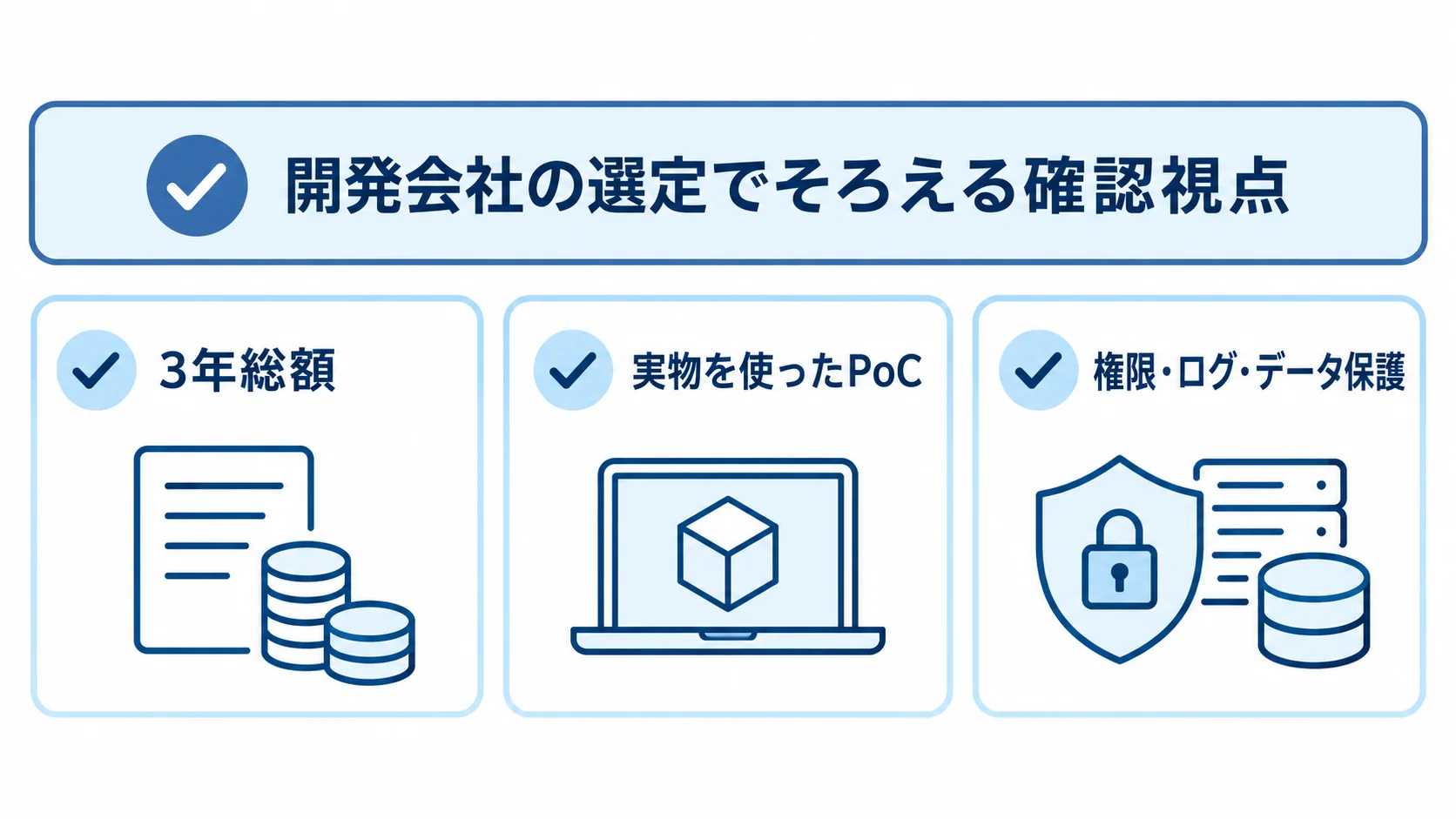 開発会社選定時の費用・検証・保護の確認項目を示す図 開発会社の選定で確認する3年総額、実物を使ったPoC、権限・ログ・データ保護をカードで示した図。