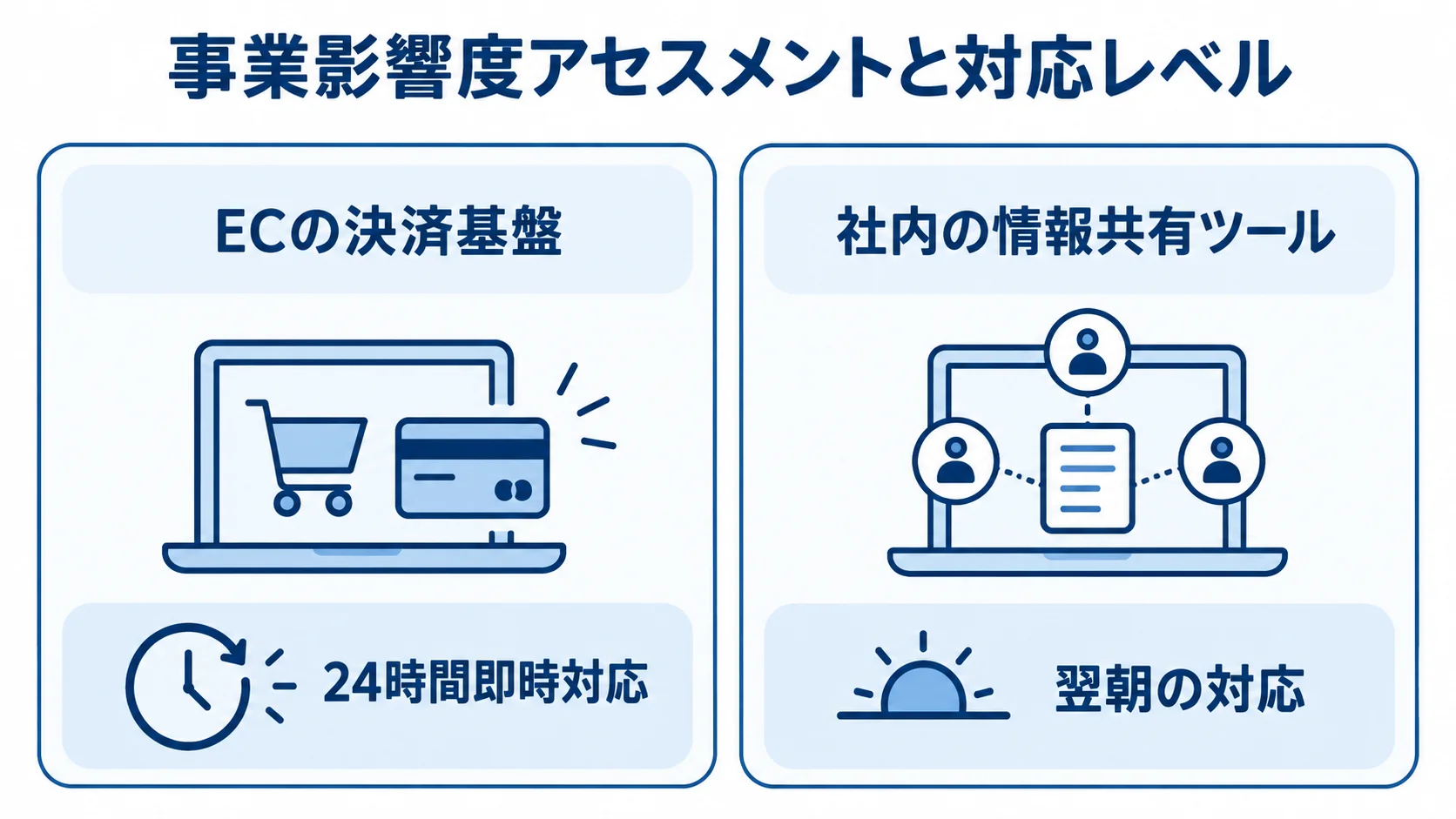事業影響度によるシステム対応レベルの比較 ECの決済基盤を24時間即時対応、社内の情報共有ツールを翌朝の対応とする比較図。