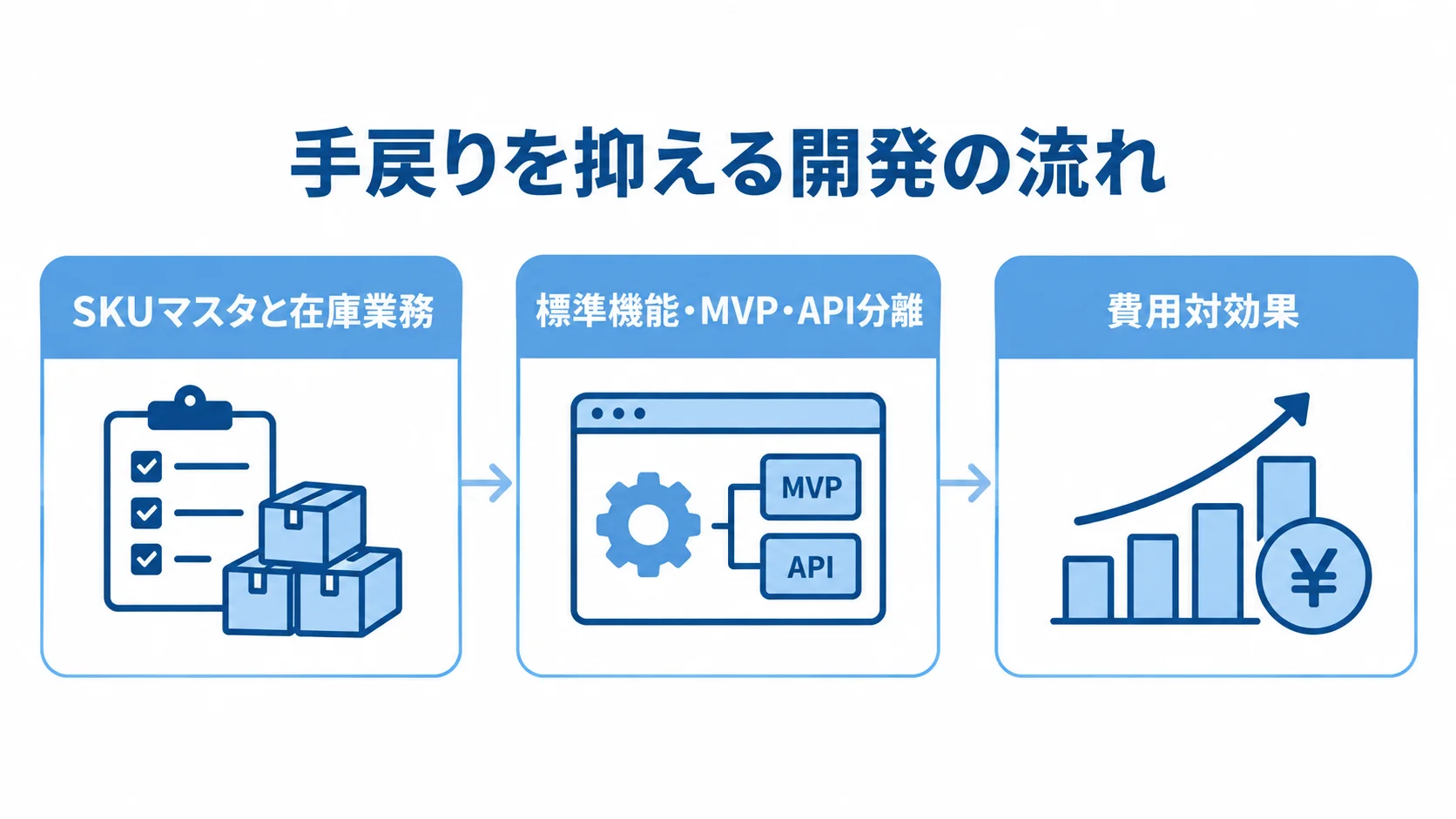 SKUマスタと在庫業務の棚卸しから標準機能・MVP・API分離の使い分け、費用対効果の確認へ進む3段階の図